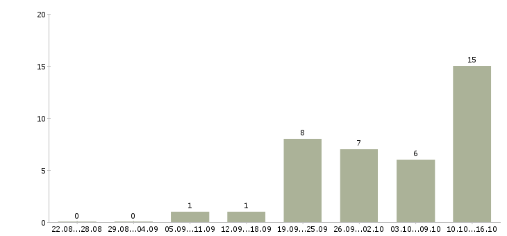 Работа зарабатывайте с нами в Подольске - Число вакансий в Подольске по специальности зарабатывайте с нами за 2 месяца