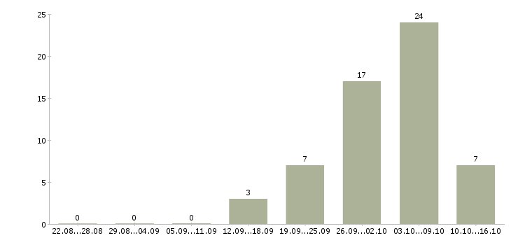 Работа комплектовщик заказов в Подольске - Число вакансий в Подольске по специальности комплектовщик заказов за 2 месяца