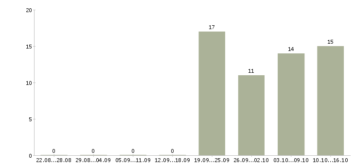 Работа водитель с в Пятигорске - Число вакансий в Пятигорске по специальности водитель с за 2 месяца