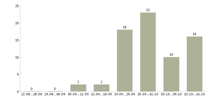 Работа продажа мебели в Рязани - Число вакансий в Рязани по специальности продажа мебели за 2 месяца