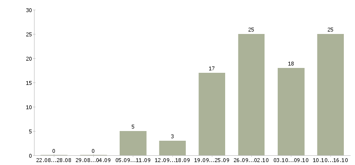 Работа сборщик в Рязани - Число вакансий в Рязани по специальности сборщик за 2 месяца