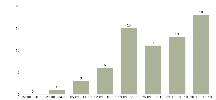 Работа сотрудник интернет магазина в Рязани - Число вакансий в Рязани по специальности сотрудник интернет магазина за 2 месяца