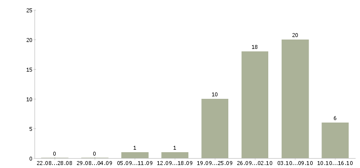 Работа комплектовщик с бесплатным проживанием в Саратове - Число вакансий в Саратове по специальности комплектовщик с бесплатным проживанием за 2 месяца