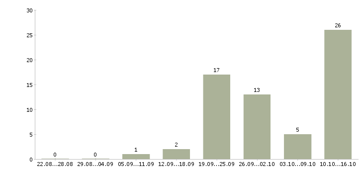 Работа менеджер по продажам центр в Смоленске - Число вакансий в Смоленске по специальности менеджер по продажам центр за 2 месяца