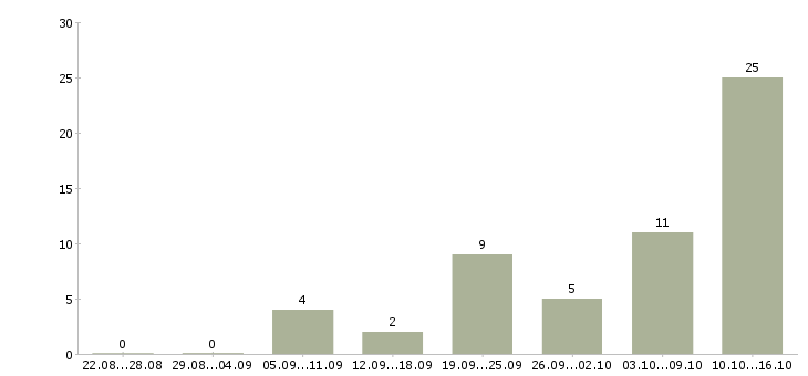 Работа менеджер продаж корпоративным клиентам в Смоленске - Число вакансий в Смоленске по специальности менеджер продаж корпоративным клиентам за 2 месяца