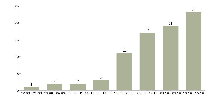Работа для всех сотрудников в Ставрополе - Число вакансий в Ставрополе по специальности для всех сотрудников за 2 месяца