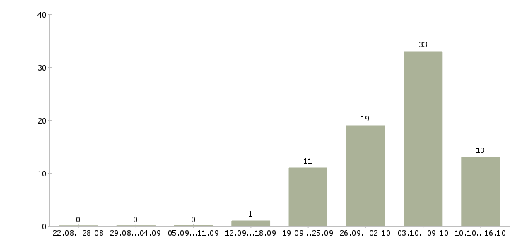 Работа комплектовщик с проживанием в Тамбове - Число вакансий в Тамбове по специальности комплектовщик с проживанием за 2 месяца