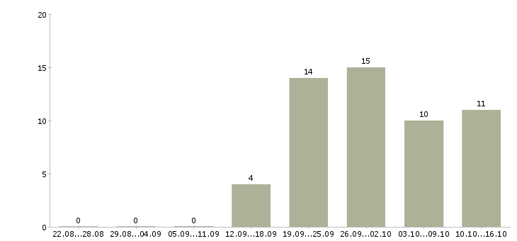 Работа hr в Твери - Число вакансий в Твери по специальности hr за 2 месяца