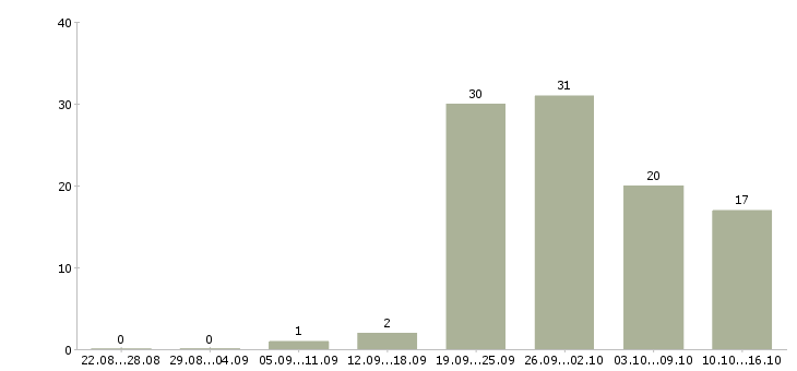 Работа в сети подработка в Твери - Число вакансий в Твери по специальности в сети подработка за 2 месяца