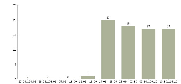Работа кассир вахта в Твери - Число вакансий в Твери по специальности кассир вахта за 2 месяца