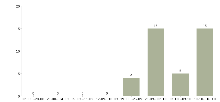 Работа метро в Тольятти - Число вакансий в Тольятти по специальности метро за 2 месяца