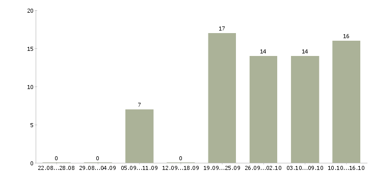 Работа бригадир смены в Туле - Число вакансий в Туле по специальности бригадир смены за 2 месяца