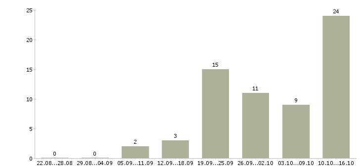 Работа водитель категория в Туле - Число вакансий в Туле по специальности водитель категория за 2 месяца