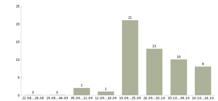 Работа на дому для всех в Тюмени - Число вакансий в Тюмени по специальности на дому для всех за 2 месяца