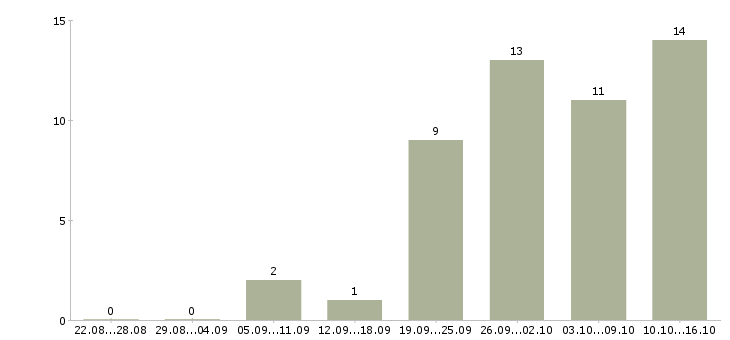 Работа отделочные работы в Уфе - Число вакансий в Уфе по специальности отделочные работы за 2 месяца