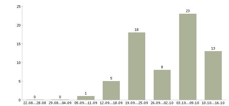 Работа пенсионер в Уфе - Число вакансий в Уфе по специальности пенсионер за 2 месяца