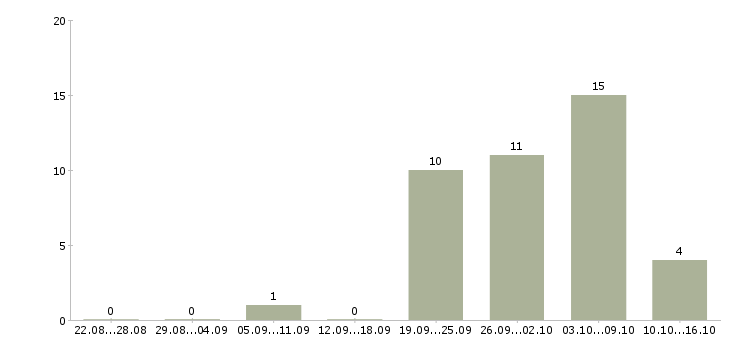 Работа эксперт по работе с клиентами в Уфе - Число вакансий в Уфе по специальности эксперт по работе с клиентами за 2 месяца