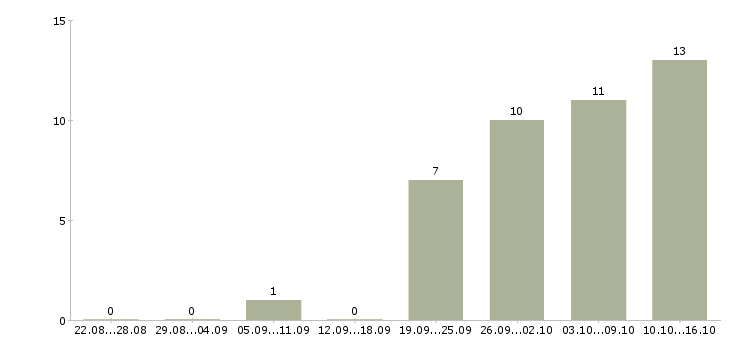 Работа менеджер для контроля работы офиса в Хабаровске - Число вакансий в Хабаровске по специальности менеджер для контроля работы офиса за 2 месяца