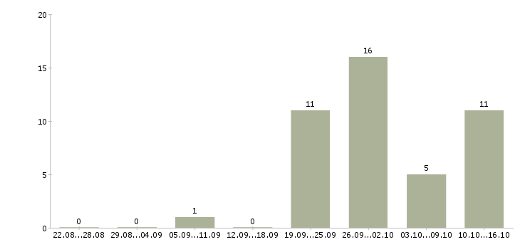 Работа менеджер по продажам информационных услуг в Хабаровске - Число вакансий в Хабаровске по специальности менеджер по продажам информационных услуг за 2 месяца