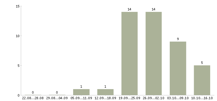 Работа менеджер на готовую клиентскую базу в Челябинске - Число вакансий в Челябинске по специальности менеджер на готовую клиентскую базу за 2 месяца