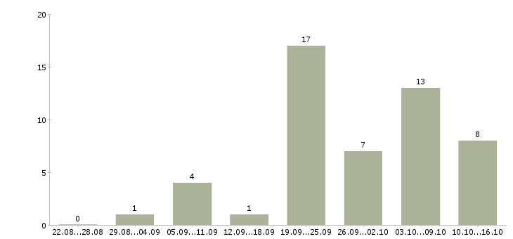 Работа специалист по рекламе в Челябинске - Число вакансий в Челябинске по специальности специалист по рекламе за 2 месяца