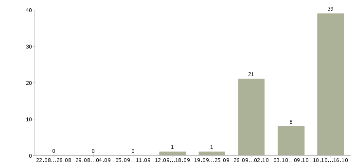 Работа есть работа в Чехове - Число вакансий в Чехове по специальности есть работа за 2 месяца