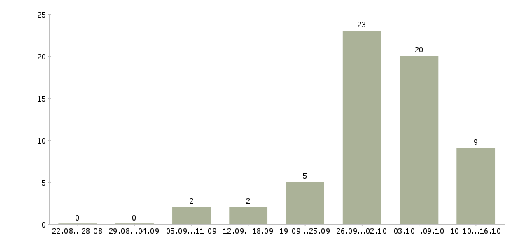 Работа без вложений в Чите - Число вакансий в Чите по специальности без вложений за 2 месяца