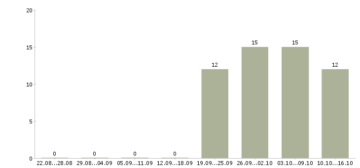 Работа активный помощник руководителя в Энгельсе - Число вакансий в Энгельсе по специальности активный помощник руководителя за 2 месяца