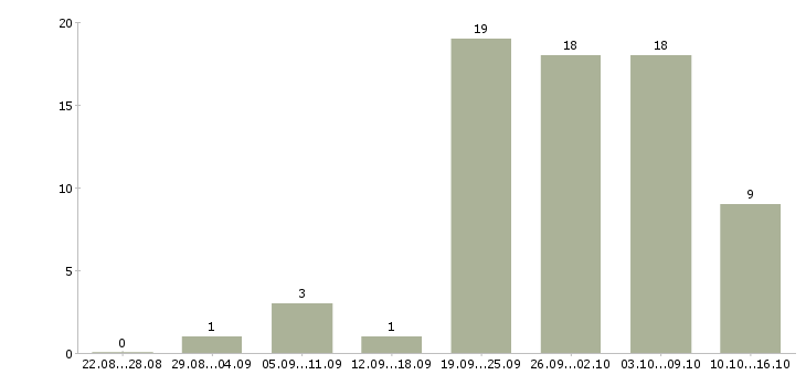 Работа неполный рабочий день в Ярославле - Число вакансий в Ярославле по специальности неполный рабочий день за 2 месяца