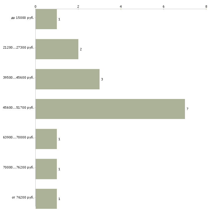 Найти работу директор технический Татарстан - График распределения вакансий «директор технический» по зарплате