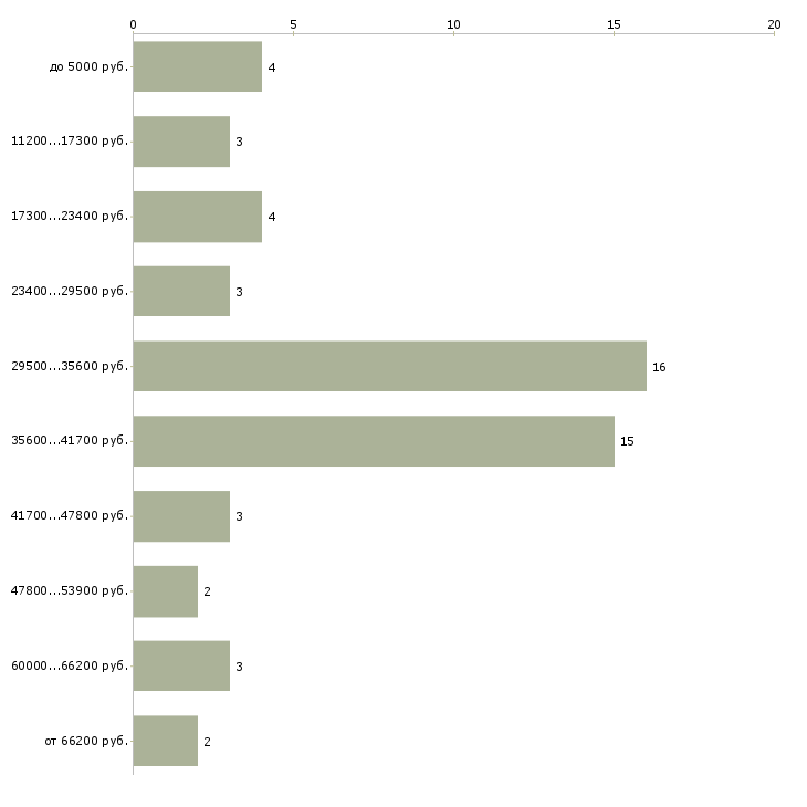Найти работу курьер в банк в Москве - График распределения вакансий «курьер в банк» по зарплате