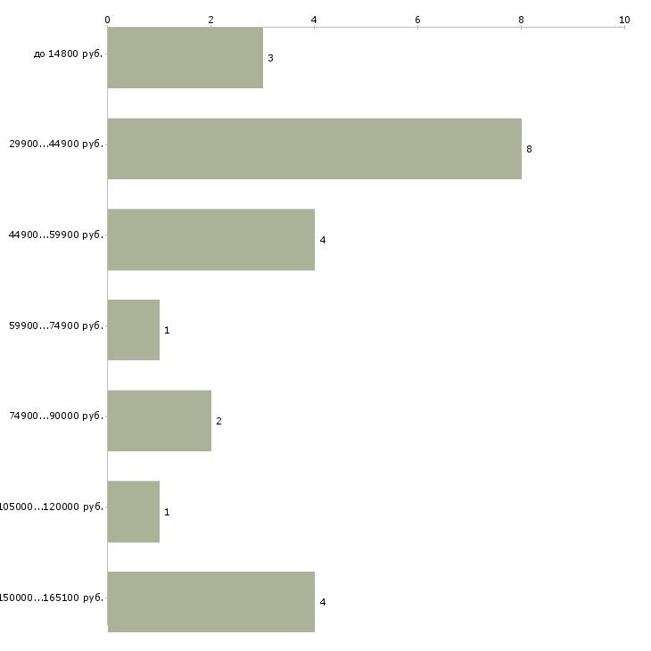 Найти работу начальник отделения в Москве - График распределения вакансий «начальник отделения» по зарплате