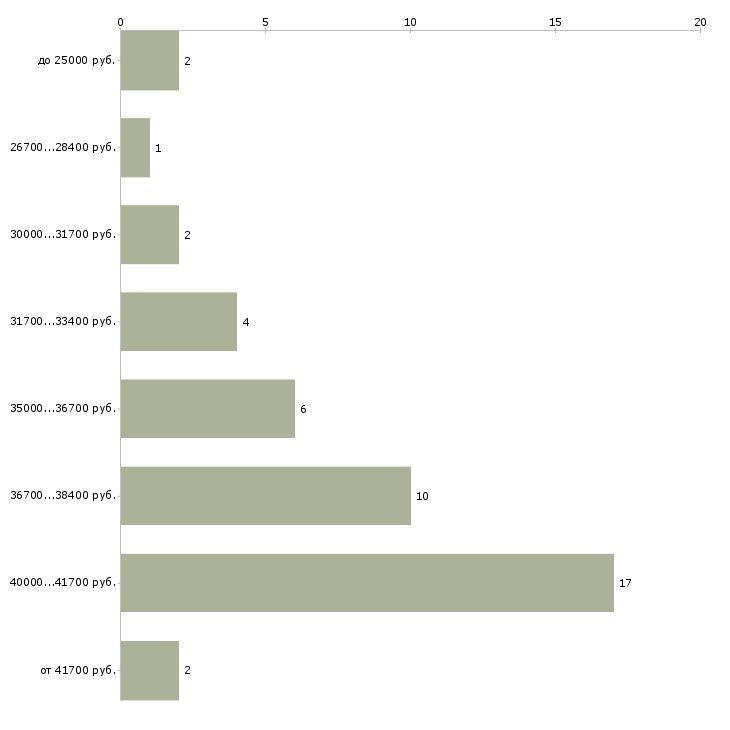Найти работу рубщик мяса Санкт-петербург - График распределения вакансий «рубщик мяса» по зарплате