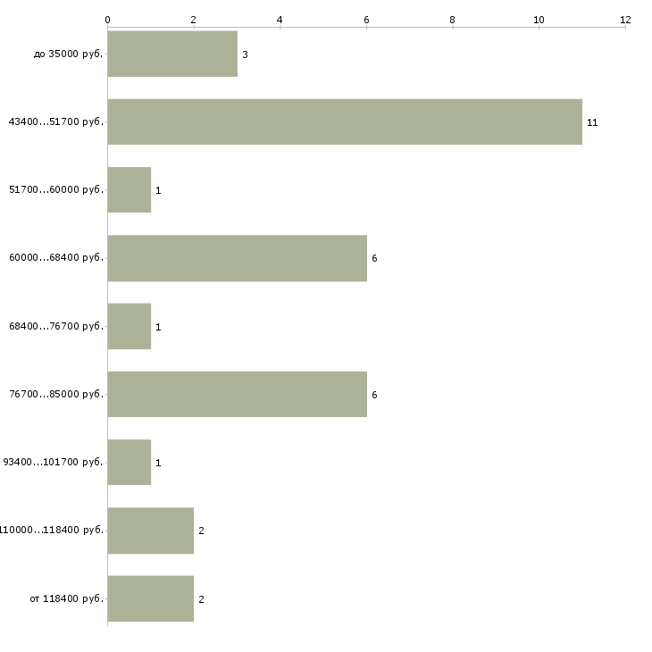 Найти работу управляющий салонами красоты в Москве - График распределения вакансий «управляющий салонами красоты» по зарплате