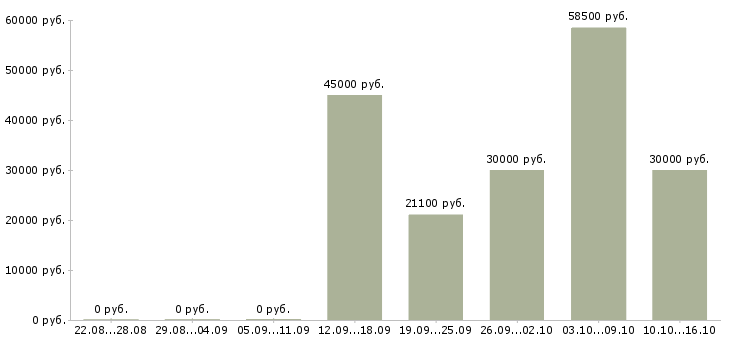 Вакансии агент по продаже в Красноярске - Медиана зарплат агент по продаже в Красноярске за 2 месяца