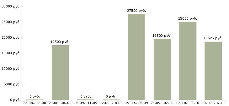 Вакансии администратор с обучением в Архангельске - Медиана зарплат администратор с обучением в Архангельске за 2 месяца