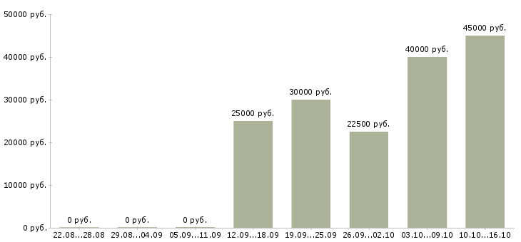 Вакансии бизнес в интернете Чувашия - Медиана зарплат бизнес в интернете Чувашия за 2 месяца