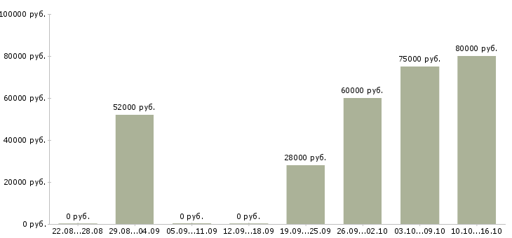 Вакансии вахта грузчик в Костроме - Медиана зарплат вахта грузчик в Костроме за 2 месяца