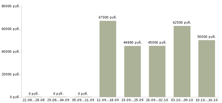 Вакансии водители на вахту в Волгограде - Медиана зарплат водители на вахту в Волгограде за 2 месяца