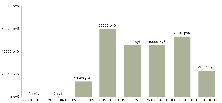 Вакансии водитель категория д Башкортостан - Медиана зарплат водитель категория д Башкортостан за 2 месяца