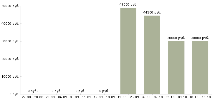 Вакансии водитель на автомобиле компании в Перми - Медиана зарплат водитель на автомобиле компании в Перми за 2 месяца