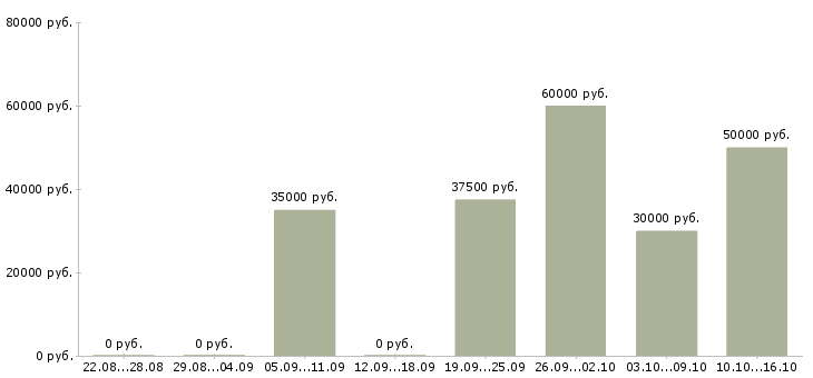 Вакансии водитель с грузовым автомобилем в Екатеринбурге - Медиана зарплат водитель с грузовым автомобилем в Екатеринбурге за 2 месяца