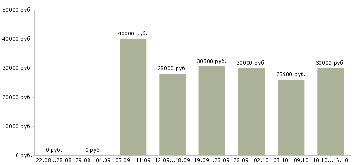 Вакансии врач санитарный в Новосибирске - Медиана зарплат врач санитарный в Новосибирске за 2 месяца