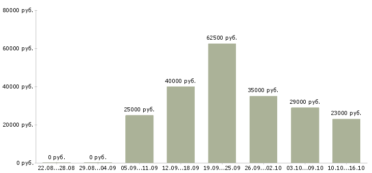 Вакансии временный директор Нижний новгород - Медиана зарплат временный директор Нижний новгород за 2 месяца