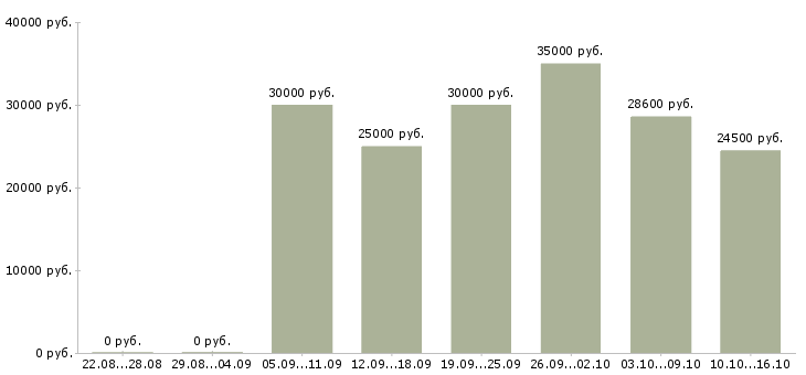 Вакансии высокий доход в Брянске - Медиана зарплат высокий доход в Брянске за 2 месяца