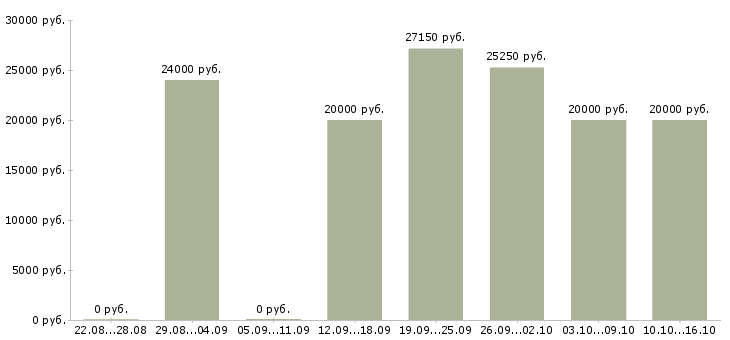 Вакансии гибкий график подработка в Новосибирске - Медиана зарплат гибкий график подработка в Новосибирске за 2 месяца