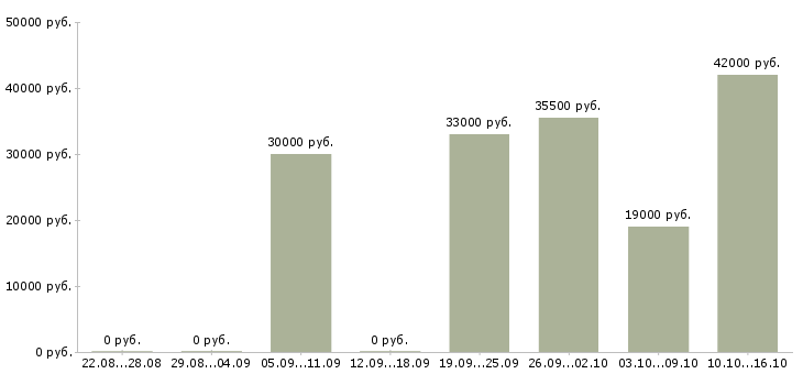 Вакансии грузчик график 2 2 в Калининграде - Медиана зарплат грузчик график 2 2 в Калининграде за 2 месяца