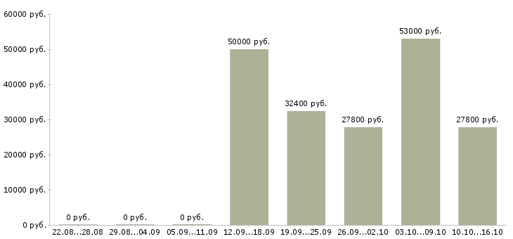 Вакансии директор по контролю в Новокузнецке - Медиана зарплат директор по контролю в Новокузнецке за 2 месяца