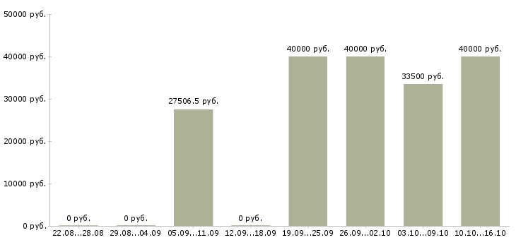 Вакансии директор технический Татарстан - Медиана зарплат директор технический Татарстан за 2 месяца