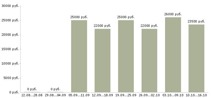 Вакансии дополнительный доход в Туле - Медиана зарплат дополнительный доход в Туле за 2 месяца